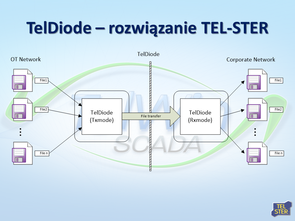 TelDIODE | separacja sieci OT/IT