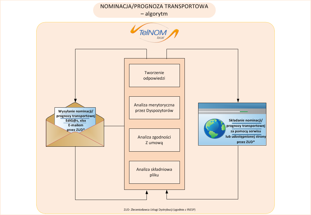 System TelNOM.local firmy TEL-STER Sp. z o.o. - algorytm