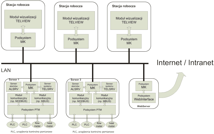 Rys. 2. Przykładowa konfiguracja wielostanowiskowa systemu TelWin SCADA firmy TEL-STER Sp. z o.o.